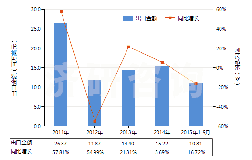 2011-2015年9月中國聚酯短纖<85%棉混未漂斜紋布(平米重>170g)(HS55141210)出口總額及增速統(tǒng)計 2011-2015年9月中國聚酯短纖<85%棉混未漂斜紋布(平米重>170g)(HS55141210)出口總額及增速統(tǒng)計